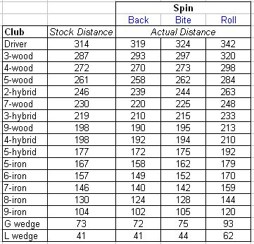 Hybrid Loft Distance Chart