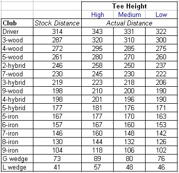 Golf Irons Yardage Chart